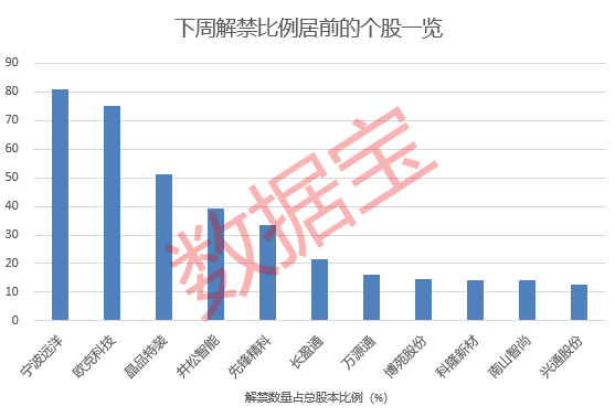 下周解禁股名單出爐